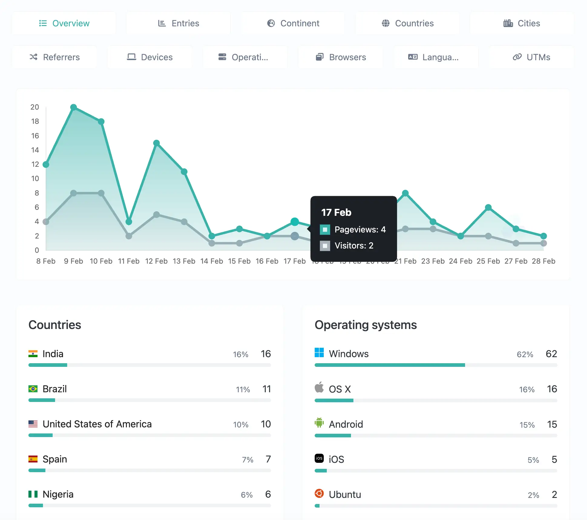 Analytics dashboard showing charts and statistics